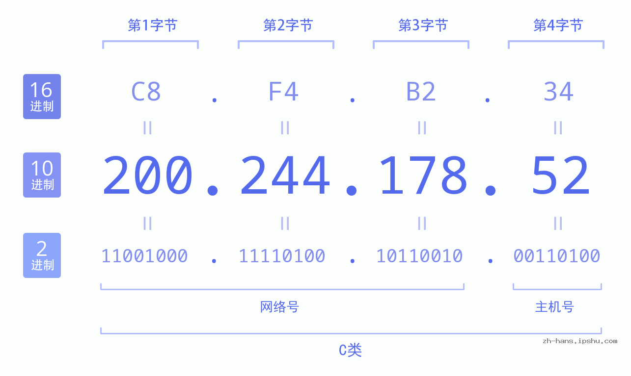IP地址:200.244.178.52 数据结构图 二进制 十进制 十六进制 IPv4: 200.244.178.52 网络类型 网络号 主机号