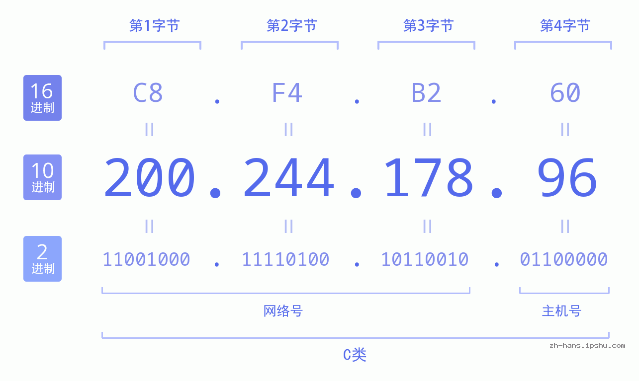 IP地址:200.244.178.96 数据结构图 二进制 十进制 十六进制 IPv4: 200.244.178.96 网络类型 网络号 主机号