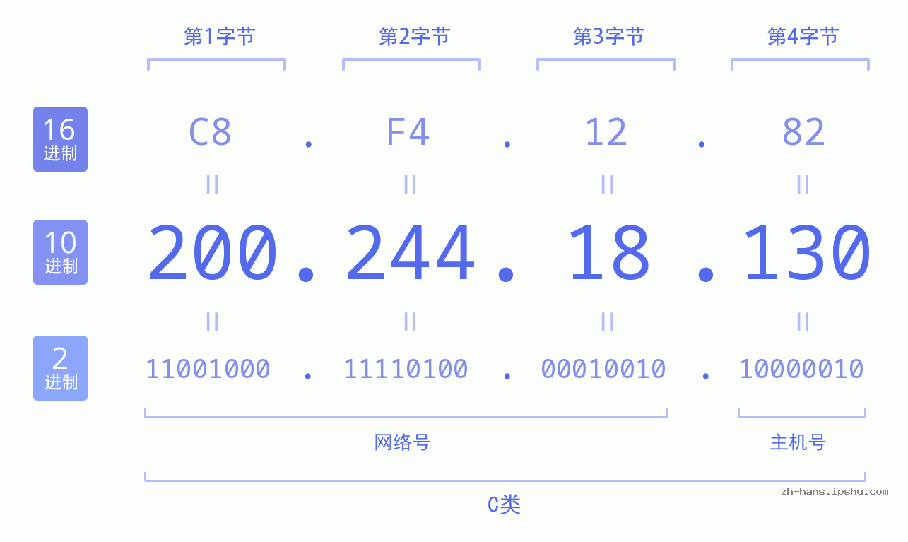 IP地址:200.244.18.130 数据结构图 二进制 十进制 十六进制 IPv4: 200.244.18.130 网络类型 网络号 主机号