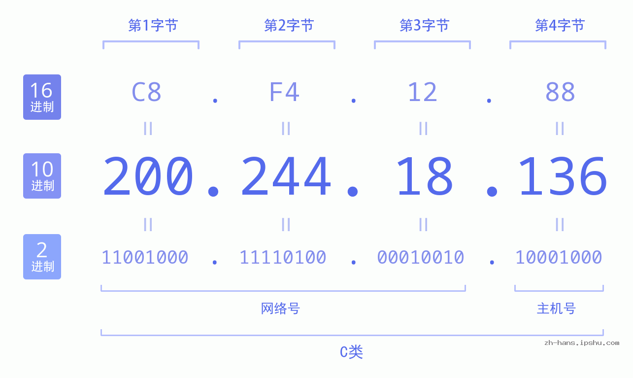 IP地址:200.244.18.136 数据结构图 二进制 十进制 十六进制 IPv4: 200.244.18.136 网络类型 网络号 主机号