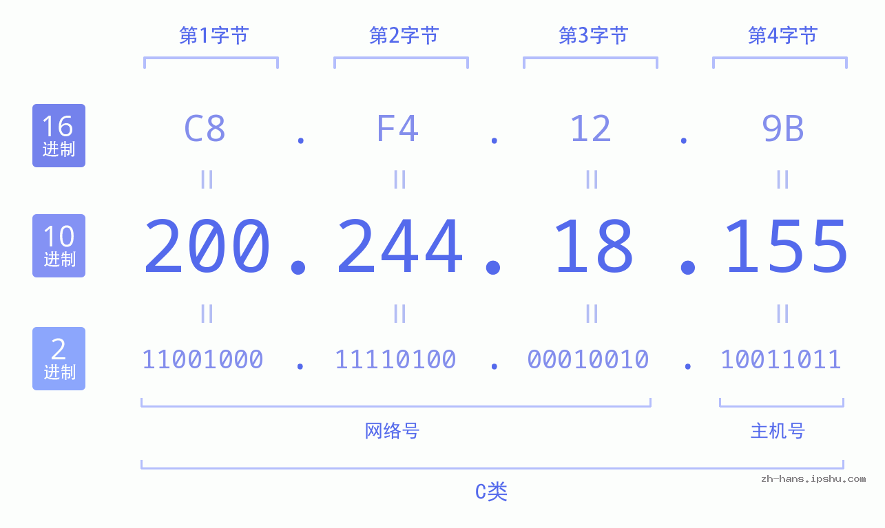 IP地址:200.244.18.155 数据结构图 二进制 十进制 十六进制 IPv4: 200.244.18.155 网络类型 网络号 主机号