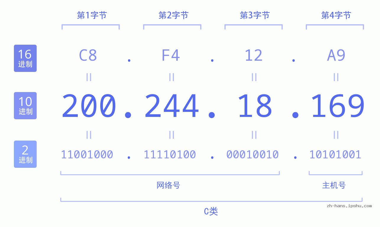 IP地址:200.244.18.169 数据结构图 二进制 十进制 十六进制 IPv4: 200.244.18.169 网络类型 网络号 主机号