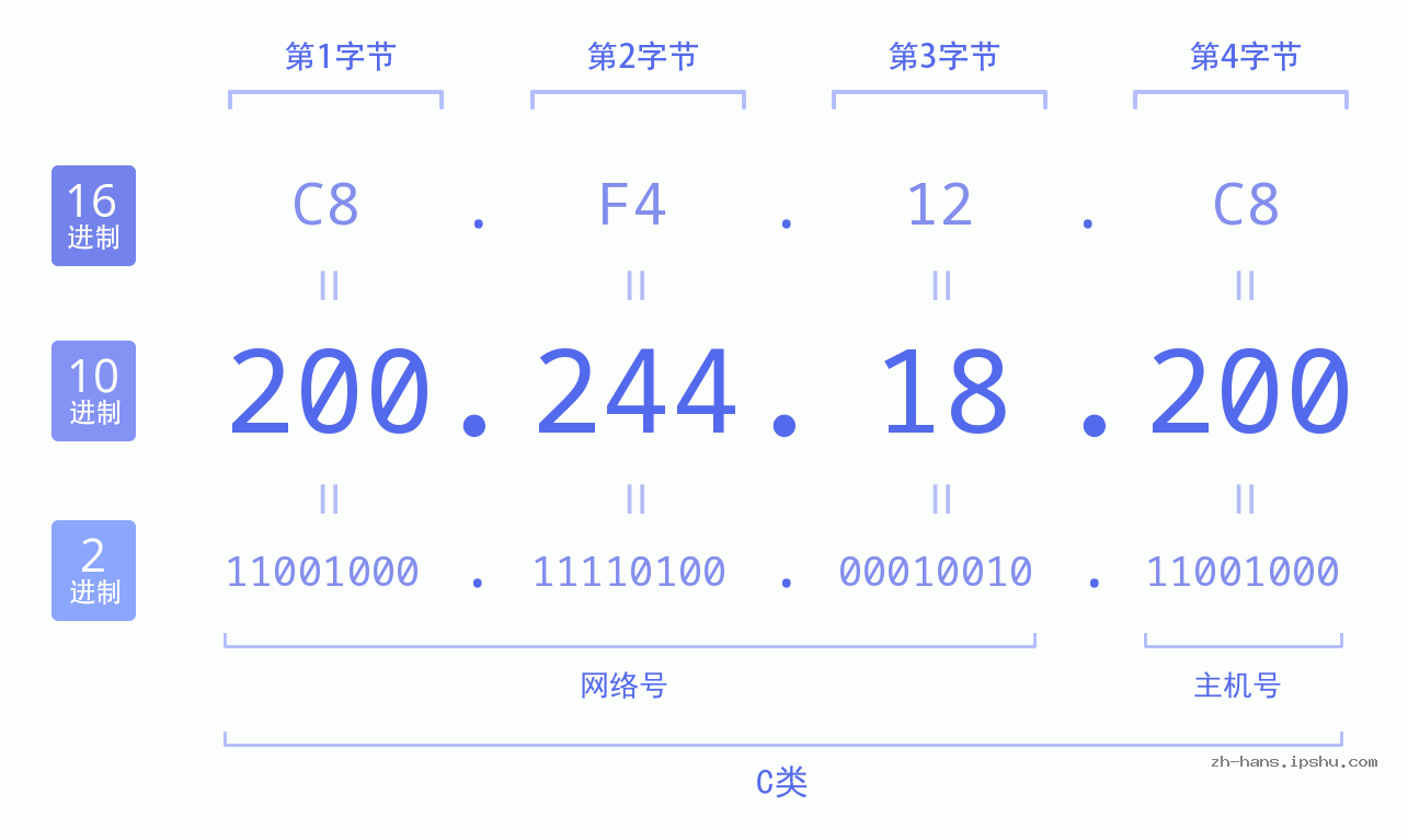 IP地址:200.244.18.200 数据结构图 二进制 十进制 十六进制 IPv4: 200.244.18.200 网络类型 网络号 主机号