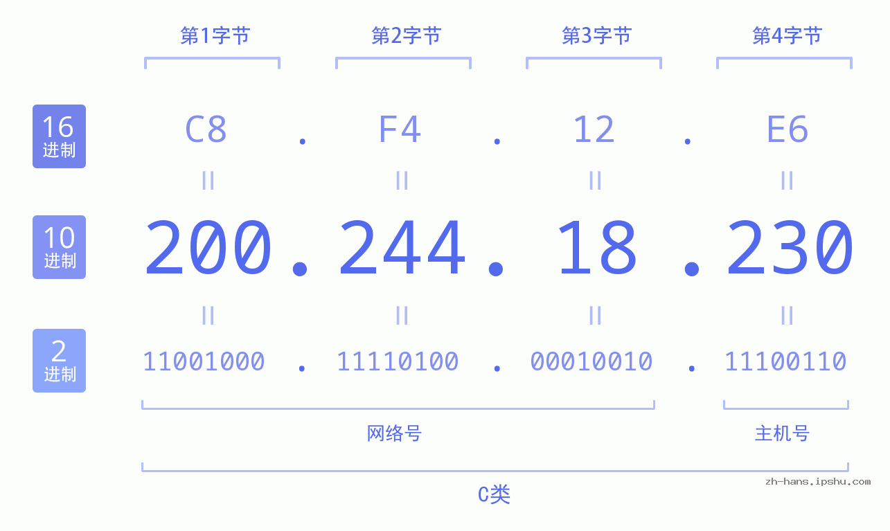 IP地址:200.244.18.230 数据结构图 二进制 十进制 十六进制 IPv4: 200.244.18.230 网络类型 网络号 主机号