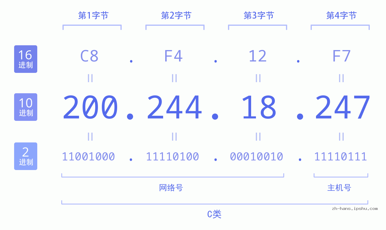 IP地址:200.244.18.247 数据结构图 二进制 十进制 十六进制 IPv4: 200.244.18.247 网络类型 网络号 主机号