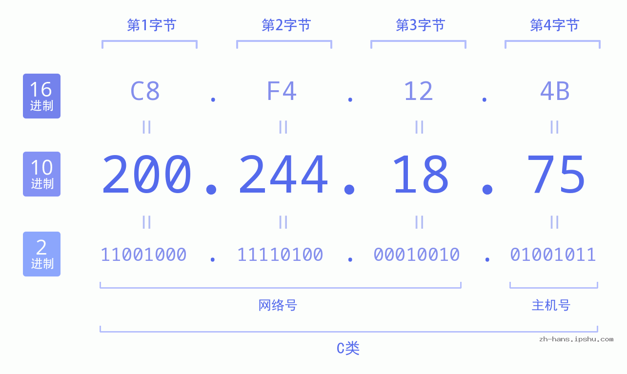 IP地址:200.244.18.75 数据结构图 二进制 十进制 十六进制 IPv4: 200.244.18.75 网络类型 网络号 主机号