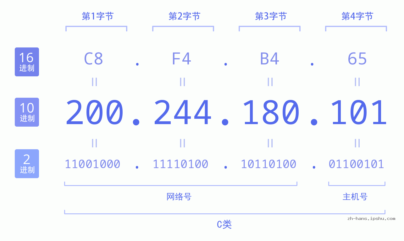 IP地址:200.244.180.101 数据结构图 二进制 十进制 十六进制 IPv4: 200.244.180.101 网络类型 网络号 主机号