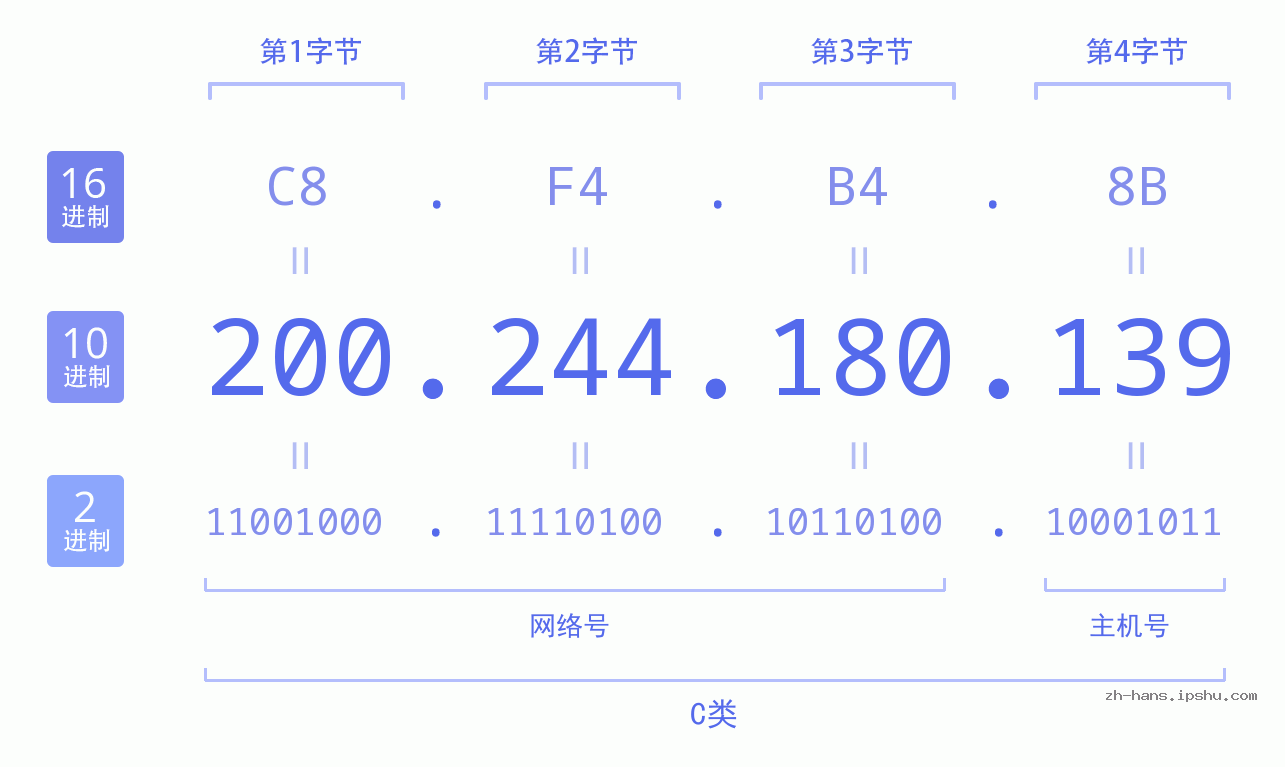IP地址:200.244.180.139 数据结构图 二进制 十进制 十六进制 IPv4: 200.244.180.139 网络类型 网络号 主机号