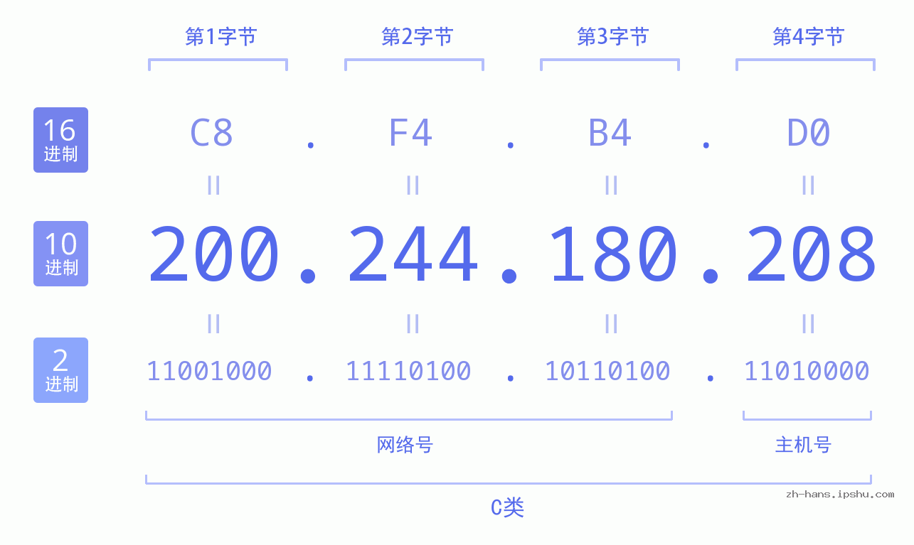 IP地址:200.244.180.208 数据结构图 二进制 十进制 十六进制 IPv4: 200.244.180.208 网络类型 网络号 主机号