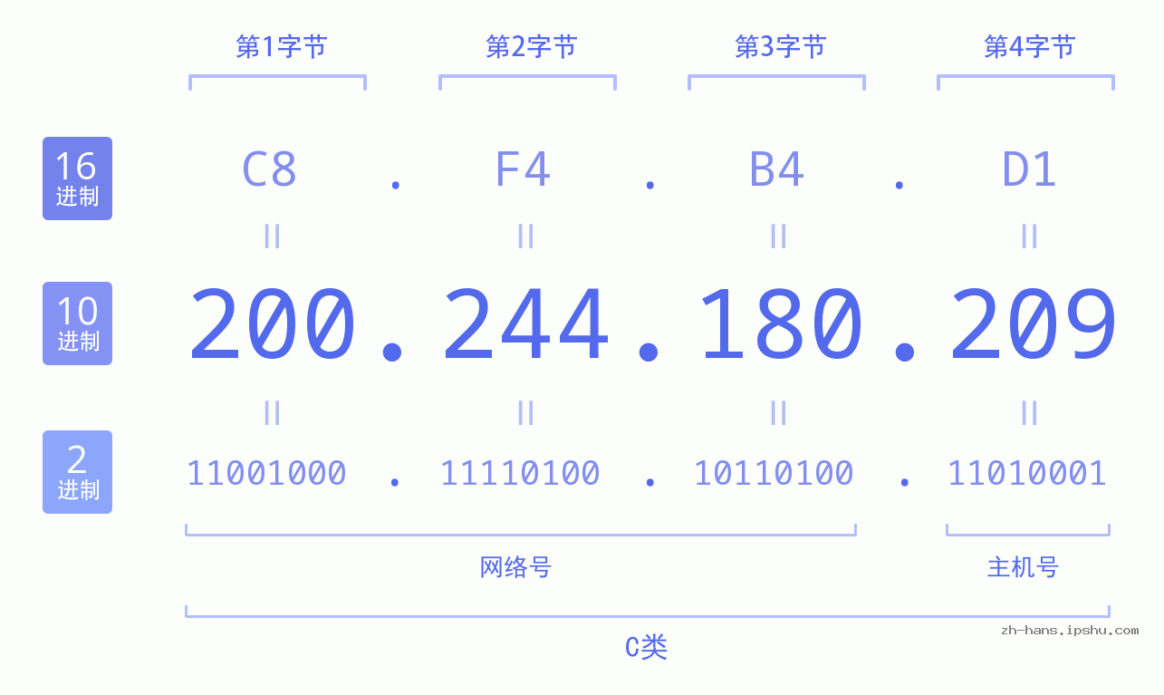 IP地址:200.244.180.209 数据结构图 二进制 十进制 十六进制 IPv4: 200.244.180.209 网络类型 网络号 主机号