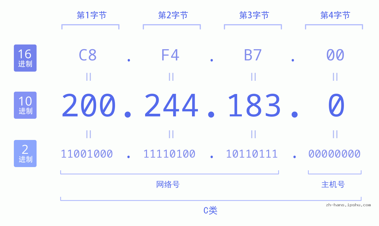 IP地址:200.244.183.0 数据结构图 二进制 十进制 十六进制 IPv4: 200.244.183.0 网络类型 网络号 主机号