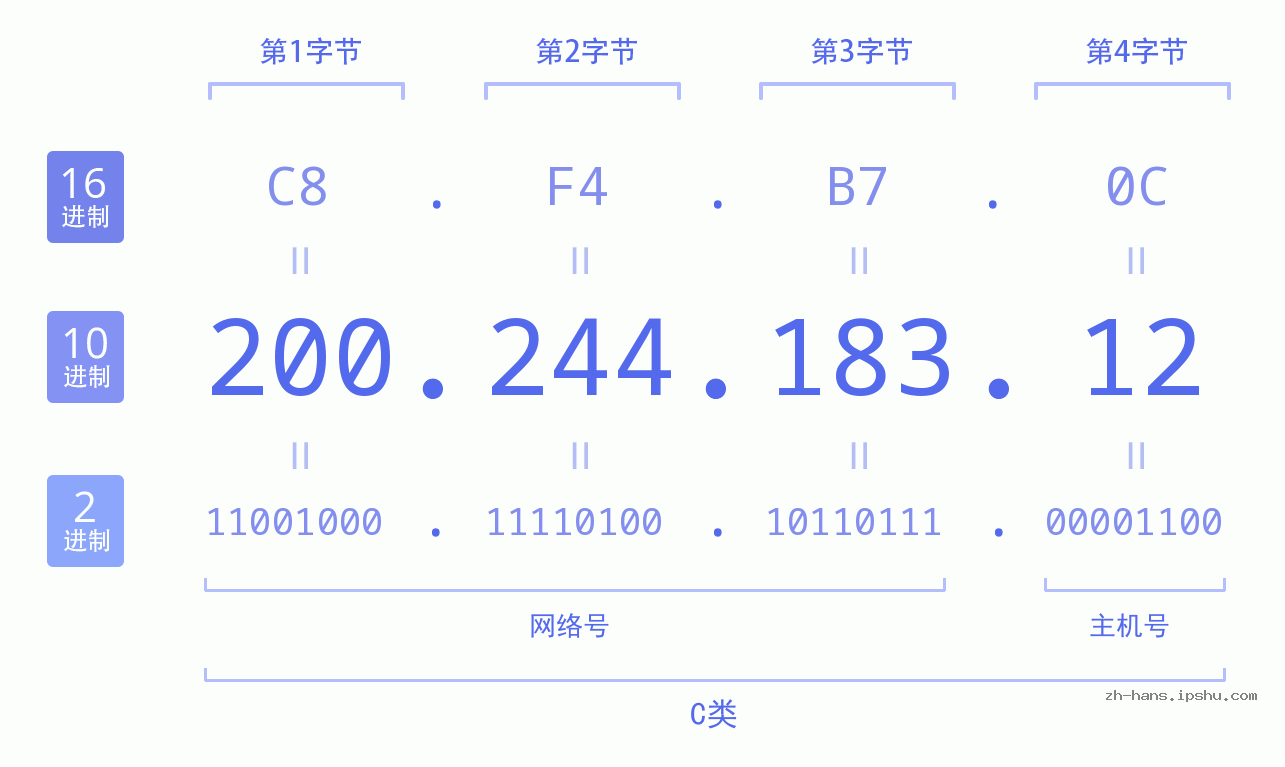 IP地址:200.244.183.12 数据结构图 二进制 十进制 十六进制 IPv4: 200.244.183.12 网络类型 网络号 主机号