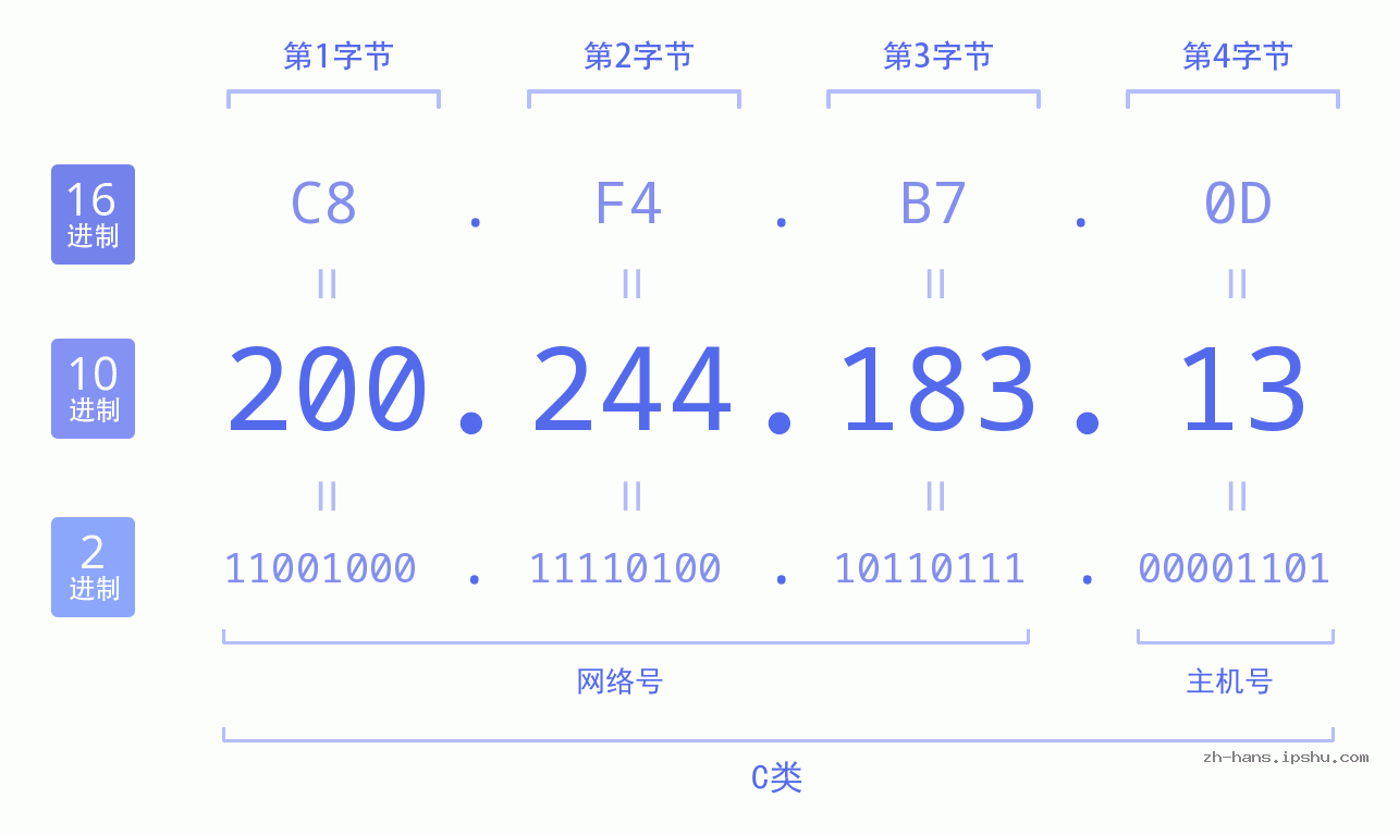 IP地址:200.244.183.13 数据结构图 二进制 十进制 十六进制 IPv4: 200.244.183.13 网络类型 网络号 主机号