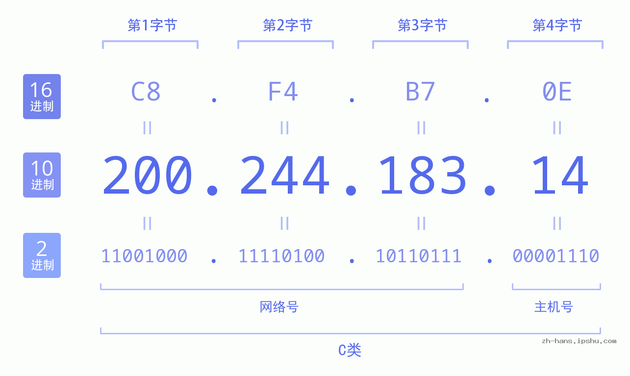 IP地址:200.244.183.14 数据结构图 二进制 十进制 十六进制 IPv4: 200.244.183.14 网络类型 网络号 主机号