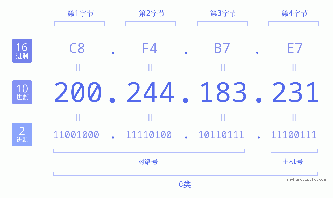 IP地址:200.244.183.231 数据结构图 二进制 十进制 十六进制 IPv4: 200.244.183.231 网络类型 网络号 主机号