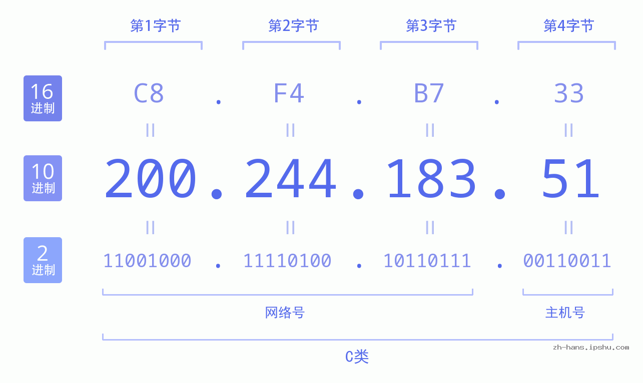 IP地址:200.244.183.51 数据结构图 二进制 十进制 十六进制 IPv4: 200.244.183.51 网络类型 网络号 主机号