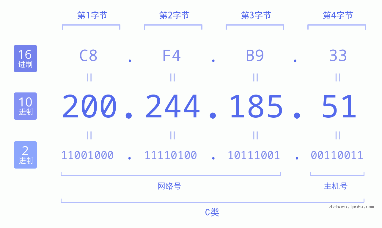 IPv4: 200.244.185.51 网络类型 网络号 主机号