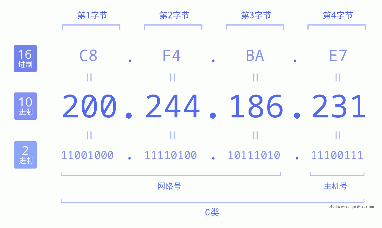 IP地址:200.244.186.231 数据结构图 二进制 十进制 十六进制 IPv4: 200.244.186.231 网络类型 网络号 主机号
