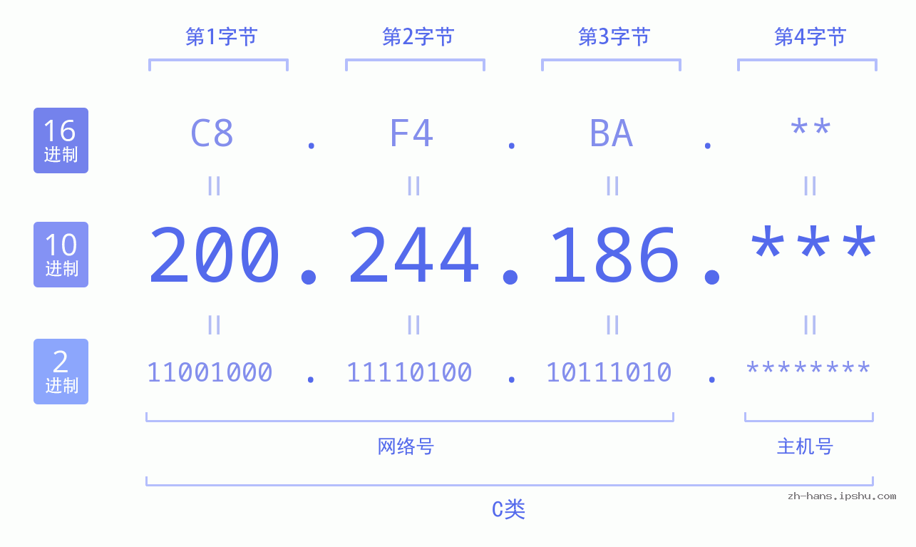 IP地址:200.244.186 数据结构图 二进制 十进制 十六进制 IPv4: 200.244.186 网络类型 网络号 主机号