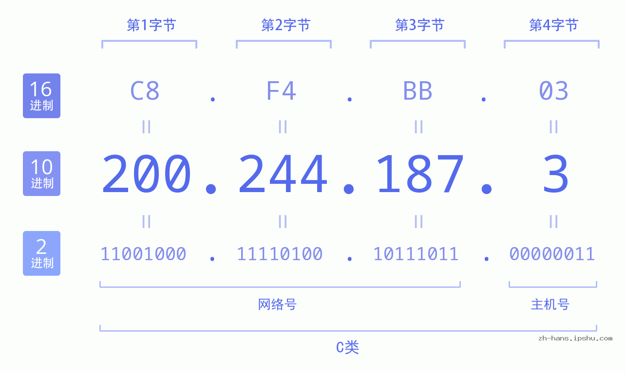IP地址:200.244.187.3 数据结构图 二进制 十进制 十六进制 IPv4: 200.244.187.3 网络类型 网络号 主机号