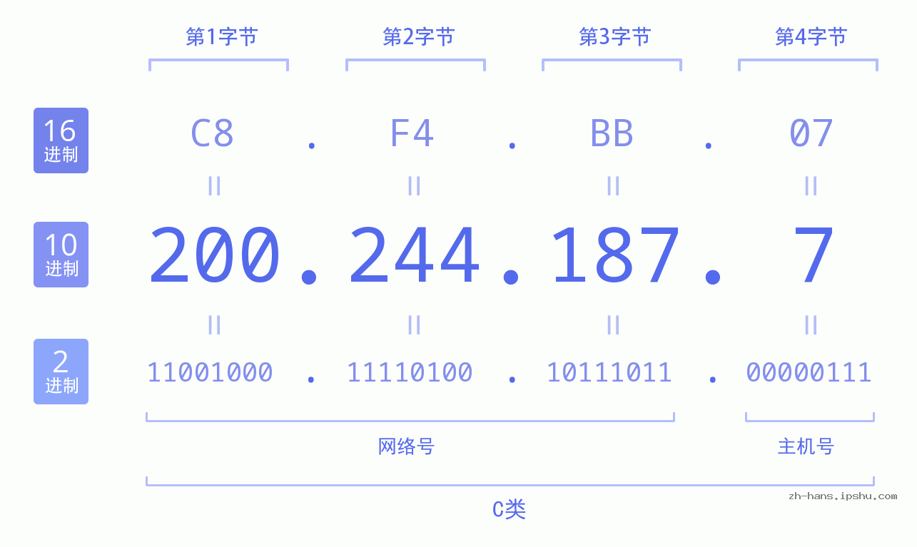 IP地址:200.244.187.7 数据结构图 二进制 十进制 十六进制 IPv4: 200.244.187.7 网络类型 网络号 主机号