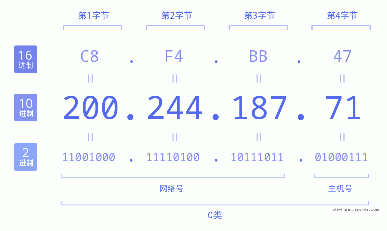 IP地址:200.244.187.71 数据结构图 二进制 十进制 十六进制 IPv4: 200.244.187.71 网络类型 网络号 主机号