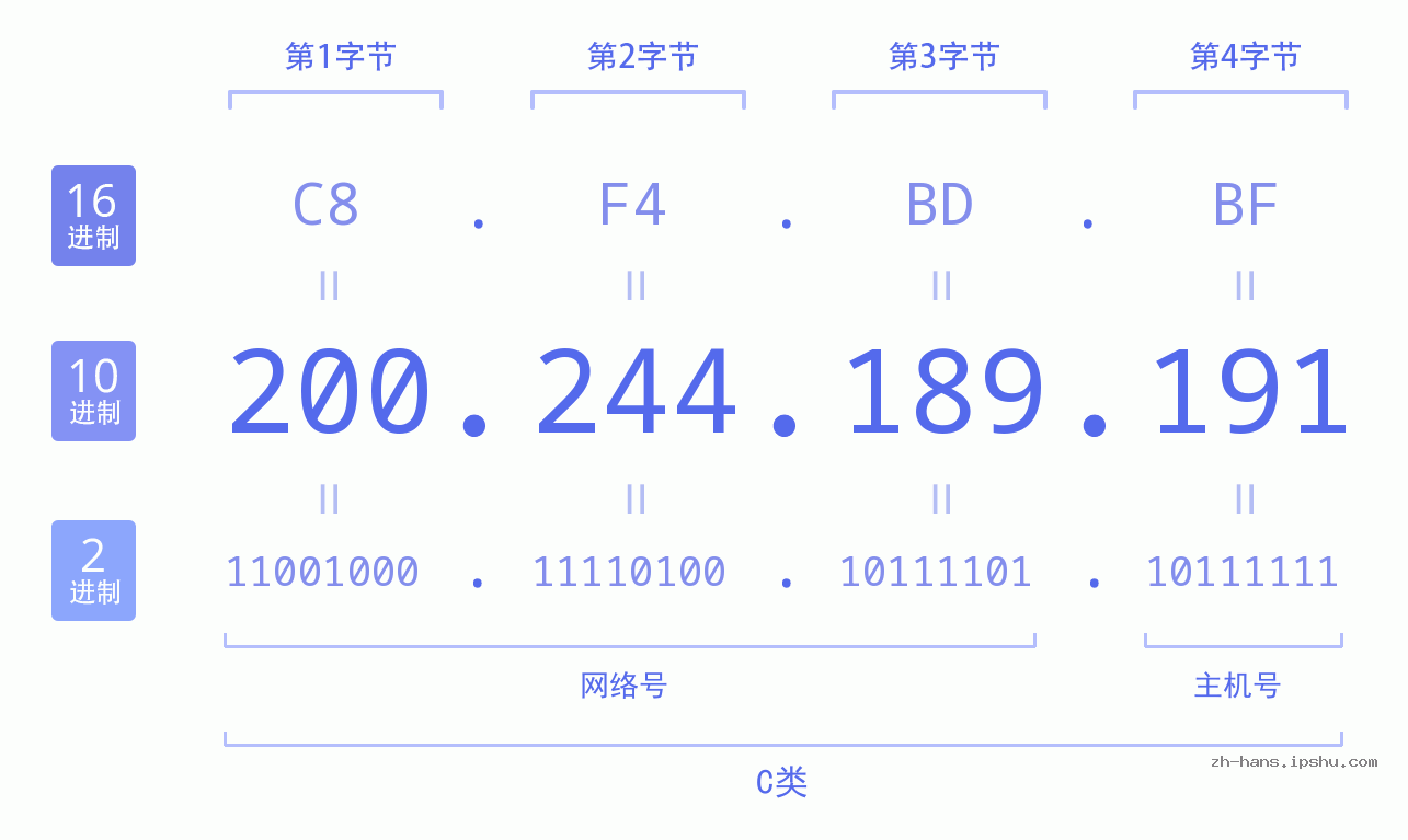 IP地址:200.244.189.191 数据结构图 二进制 十进制 十六进制 IPv4: 200.244.189.191 网络类型 网络号 主机号