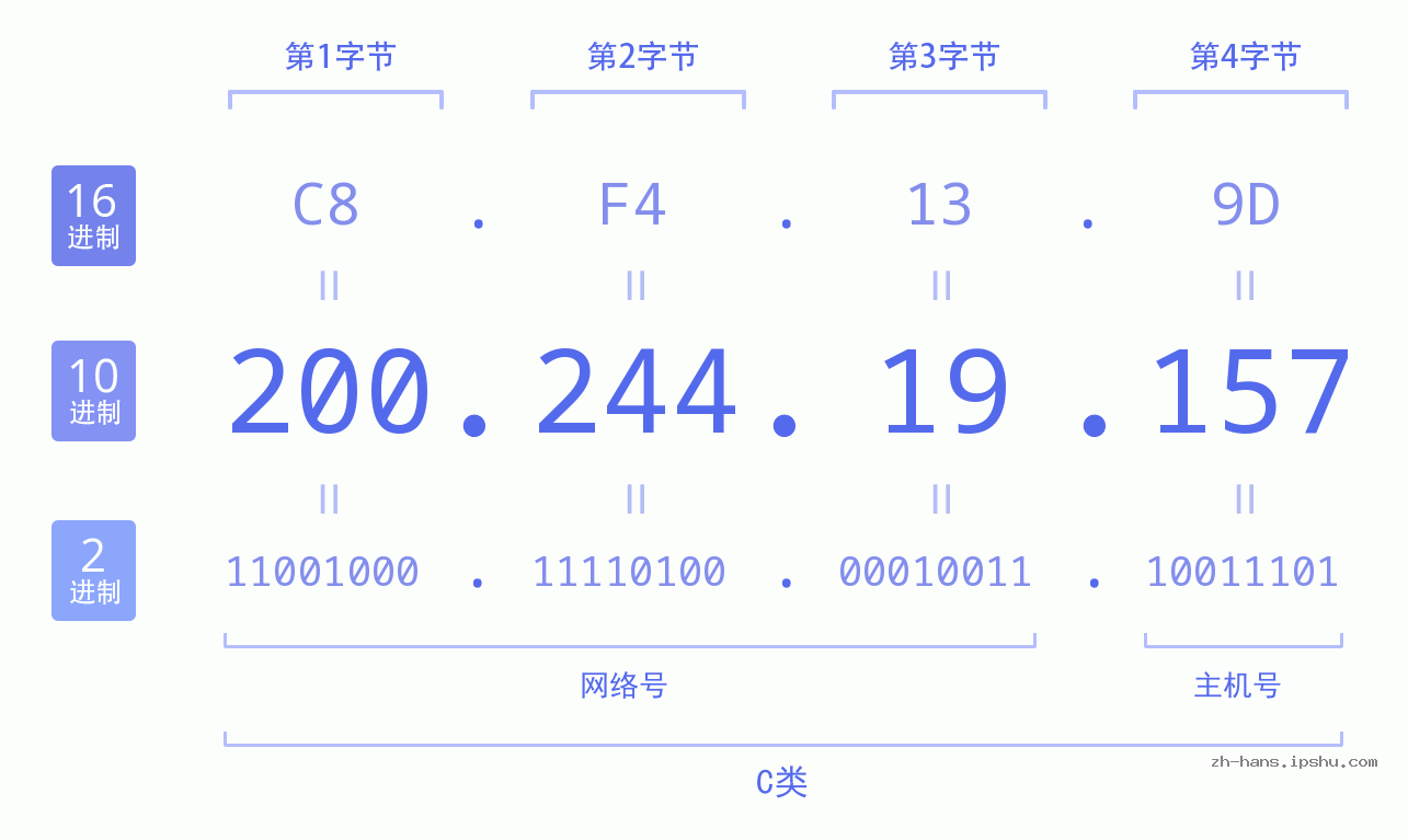 IP地址:200.244.19.157 数据结构图 二进制 十进制 十六进制 IPv4: 200.244.19.157 网络类型 网络号 主机号