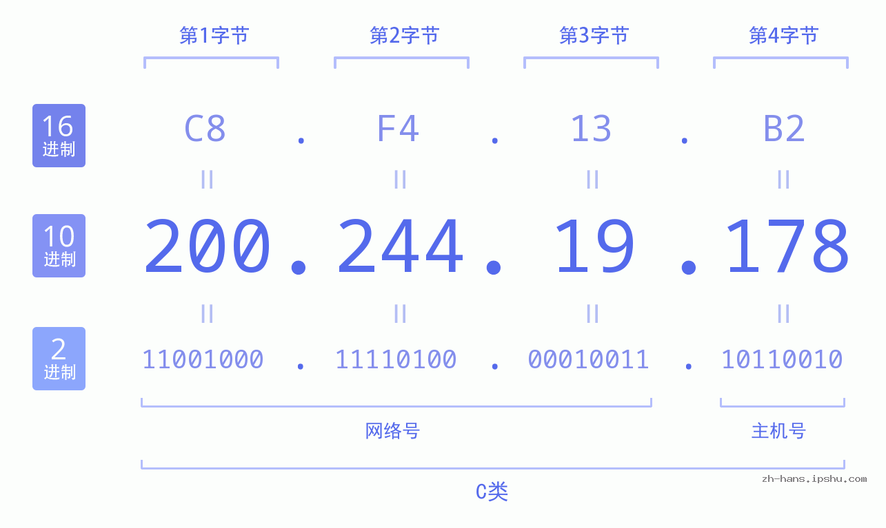IP地址:200.244.19.178 数据结构图 二进制 十进制 十六进制 IPv4: 200.244.19.178 网络类型 网络号 主机号