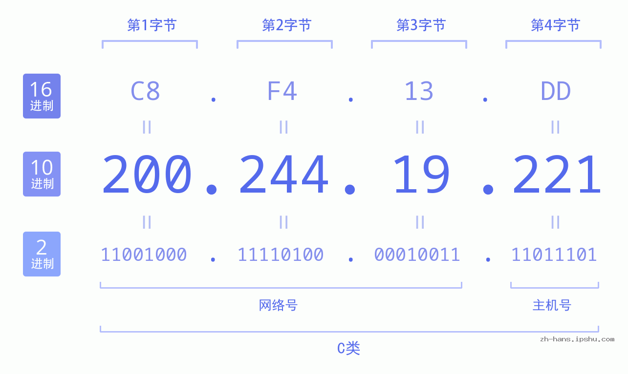 IP地址:200.244.19.221 数据结构图 二进制 十进制 十六进制 IPv4: 200.244.19.221 网络类型 网络号 主机号