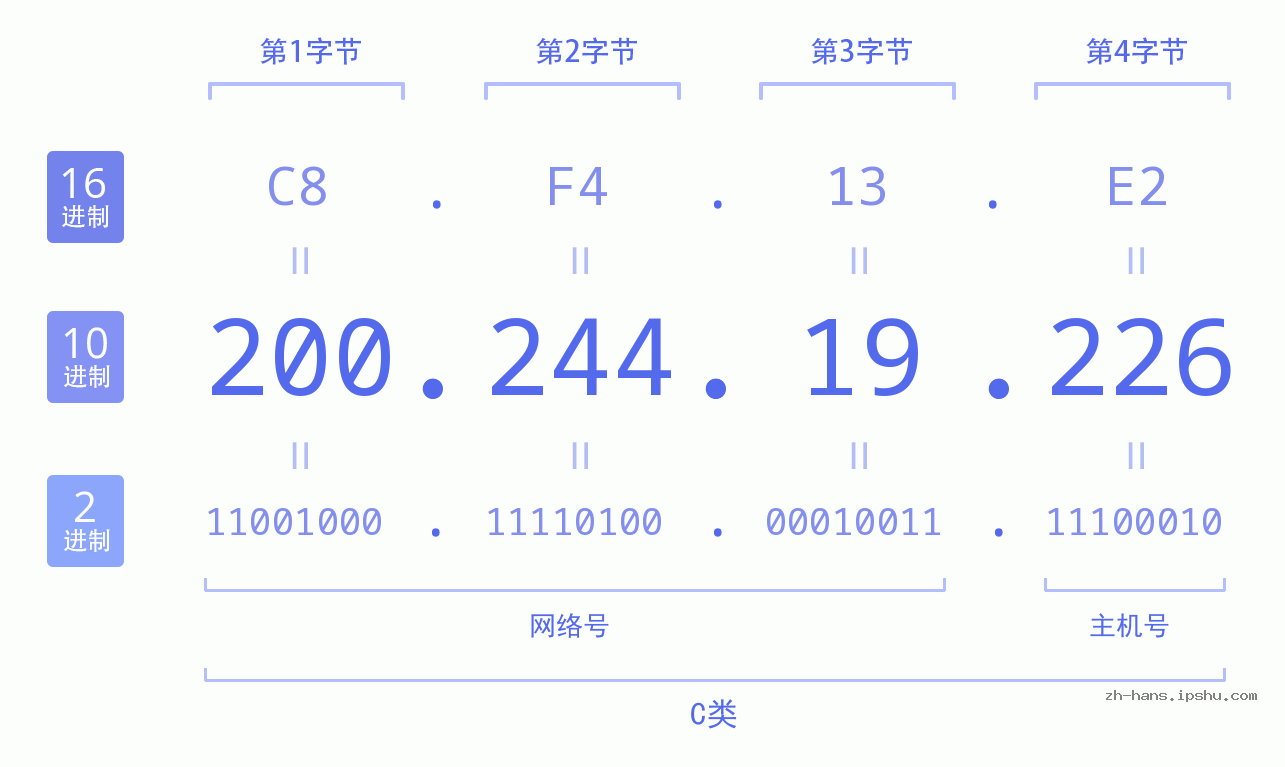 IP地址:200.244.19.226 数据结构图 二进制 十进制 十六进制 IPv4: 200.244.19.226 网络类型 网络号 主机号
