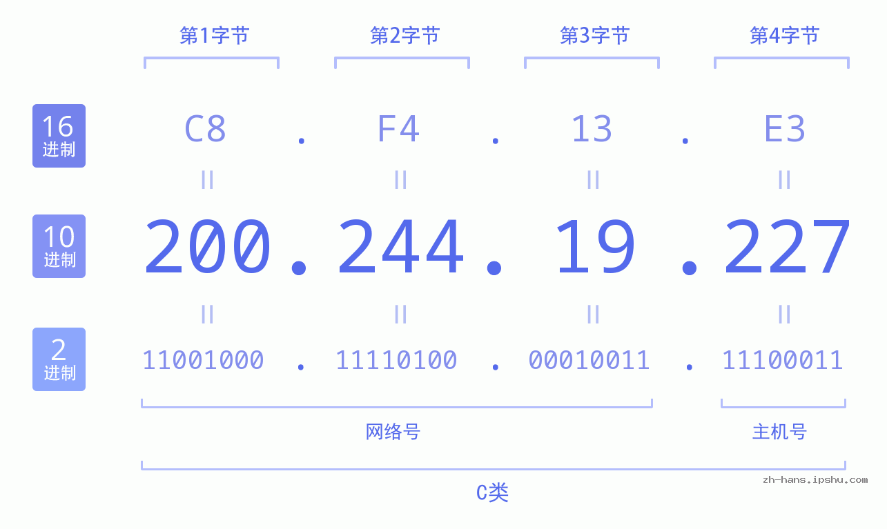 IP地址:200.244.19.227 数据结构图 二进制 十进制 十六进制 IPv4: 200.244.19.227 网络类型 网络号 主机号