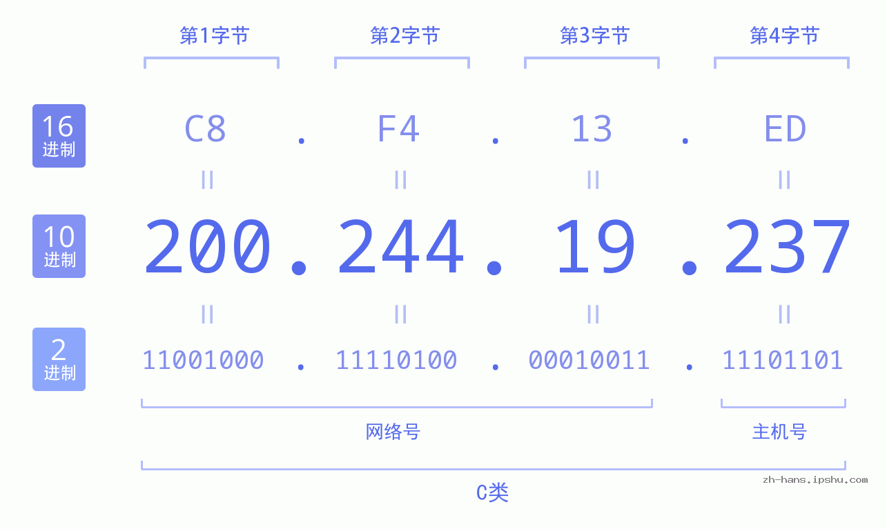 IP地址:200.244.19.237 数据结构图 二进制 十进制 十六进制 IPv4: 200.244.19.237 网络类型 网络号 主机号