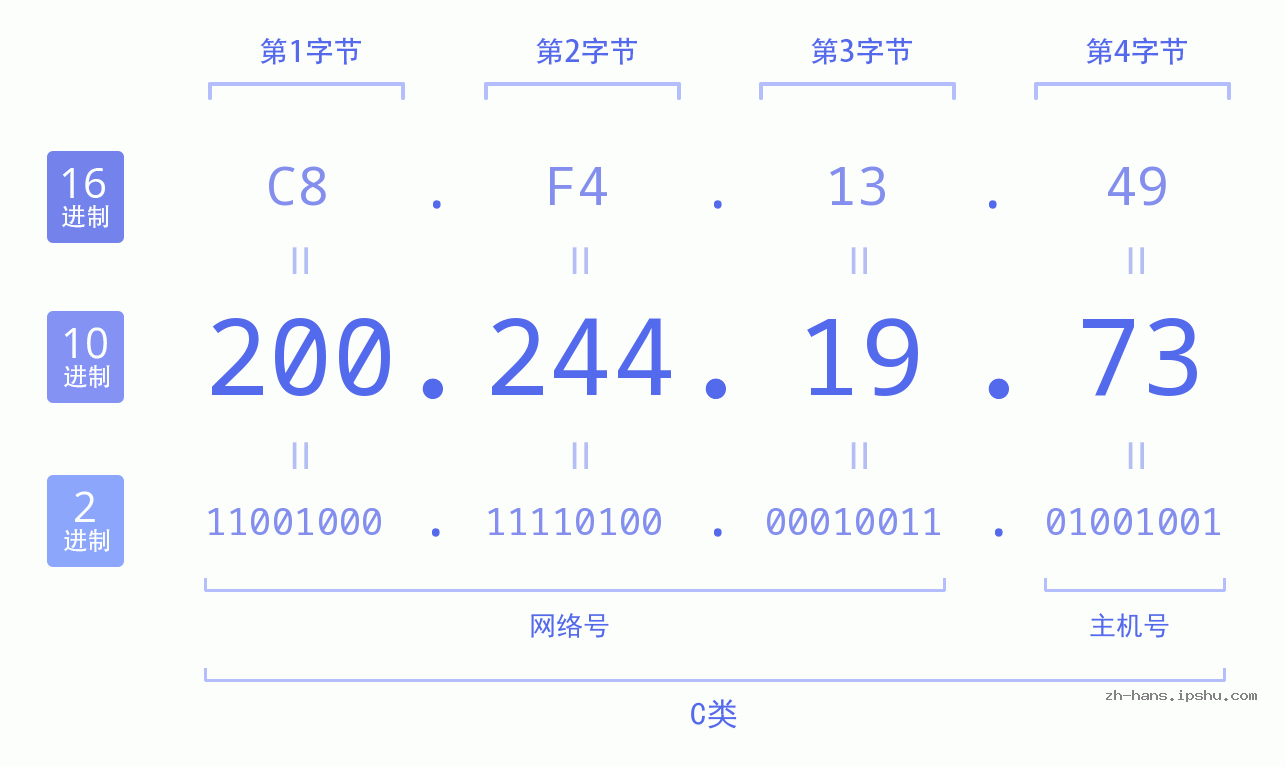 IP地址:200.244.19.73 数据结构图 二进制 十进制 十六进制 IPv4: 200.244.19.73 网络类型 网络号 主机号