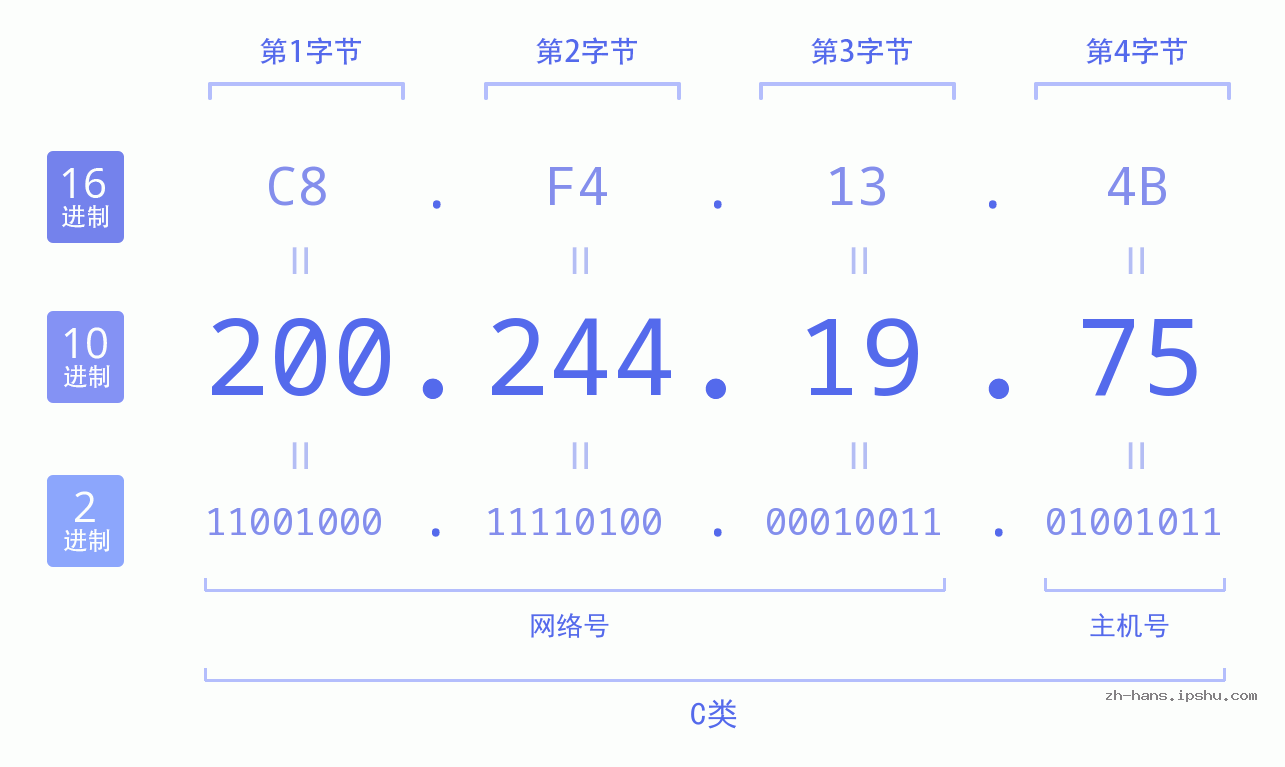 IP地址:200.244.19.75 数据结构图 二进制 十进制 十六进制 IPv4: 200.244.19.75 网络类型 网络号 主机号