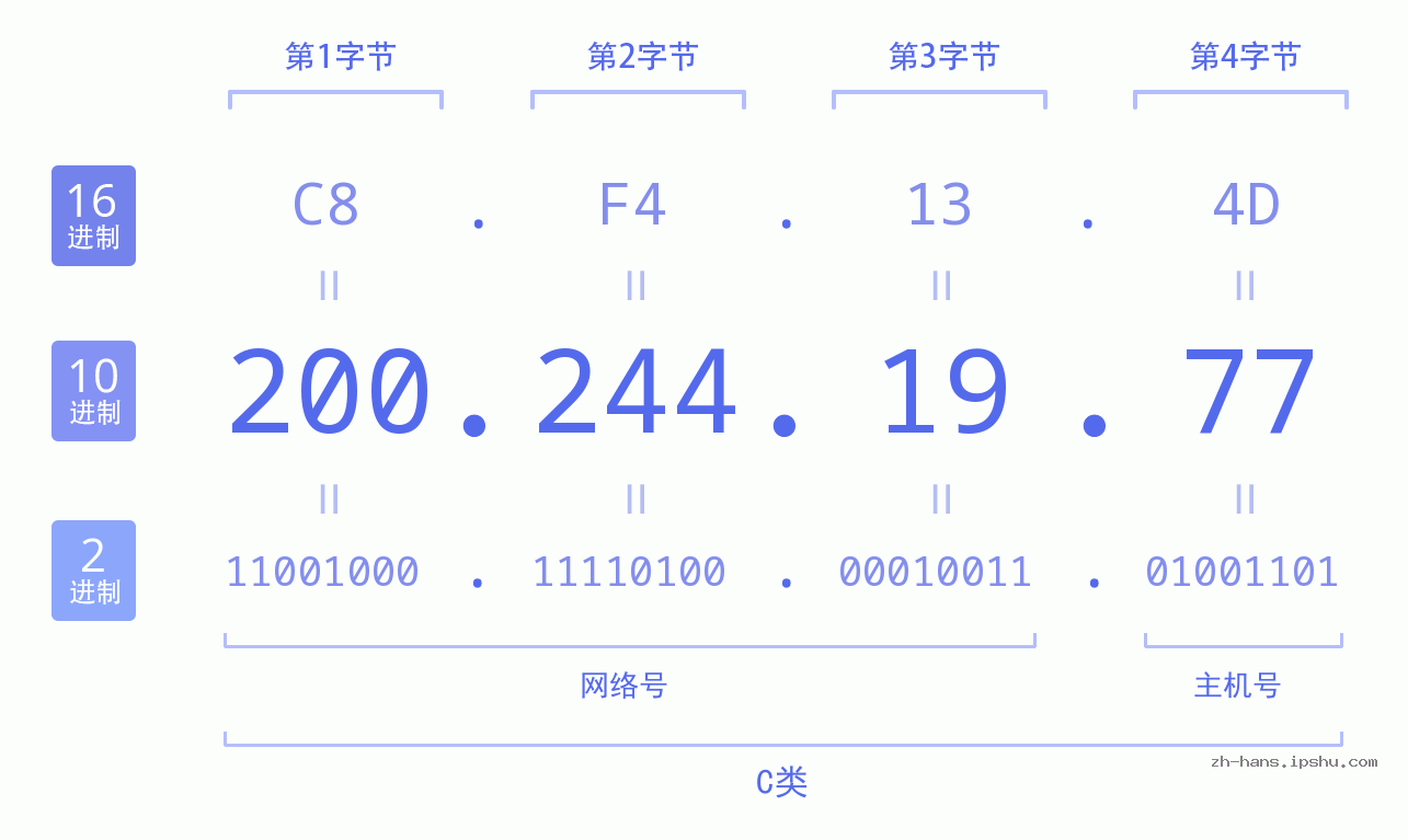IPv4: 200.244.19.77 网络类型 网络号 主机号
