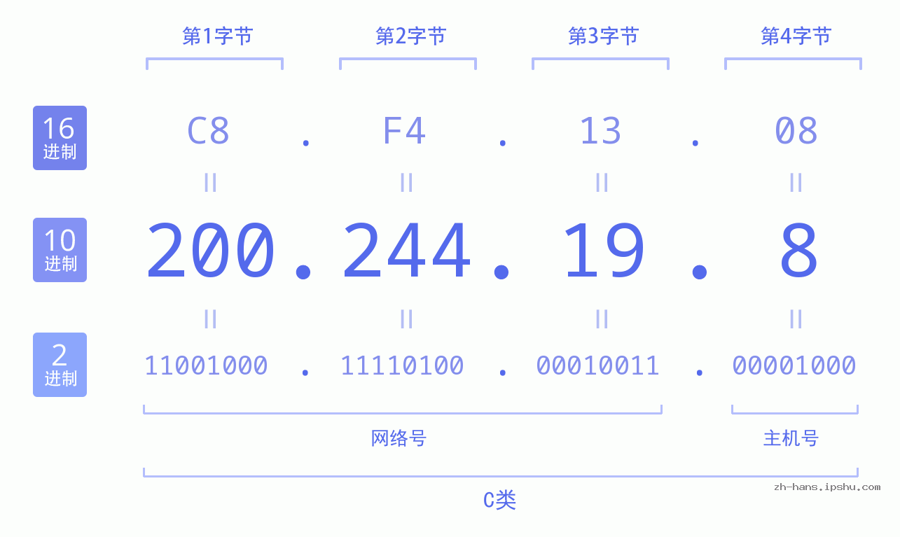 IP地址:200.244.19.8 数据结构图 二进制 十进制 十六进制 IPv4: 200.244.19.8 网络类型 网络号 主机号
