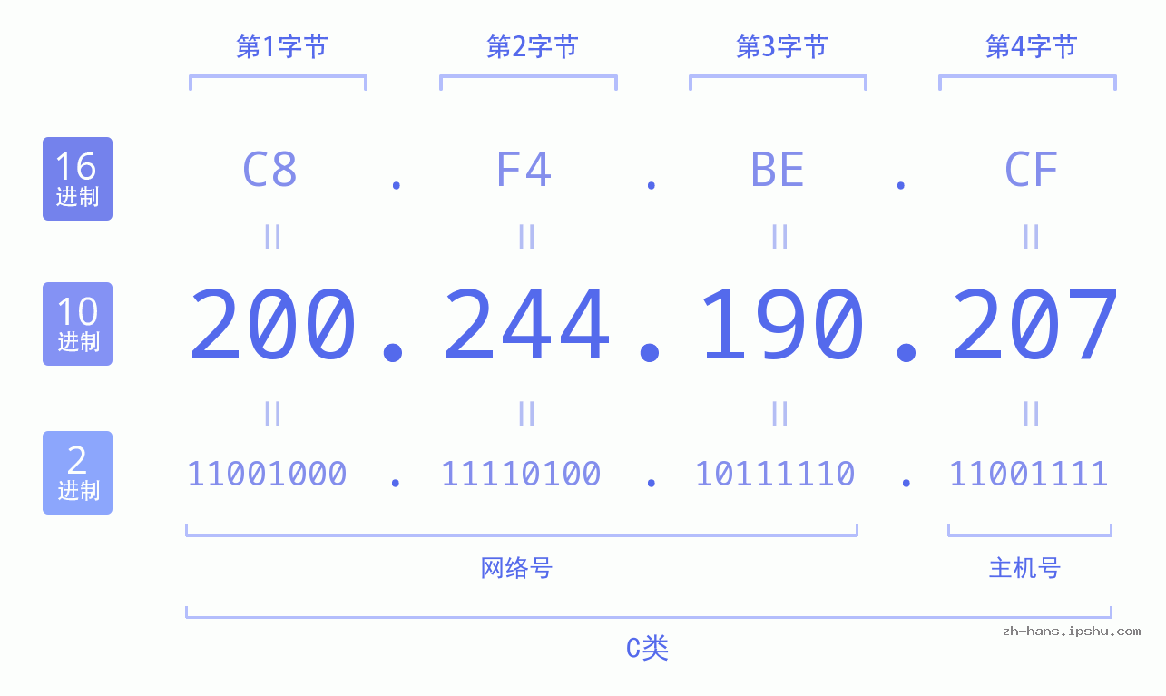 IP地址:200.244.190.207 数据结构图 二进制 十进制 十六进制 IPv4: 200.244.190.207 网络类型 网络号 主机号
