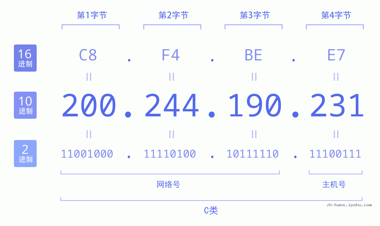IP地址:200.244.190.231 数据结构图 二进制 十进制 十六进制 IPv4: 200.244.190.231 网络类型 网络号 主机号