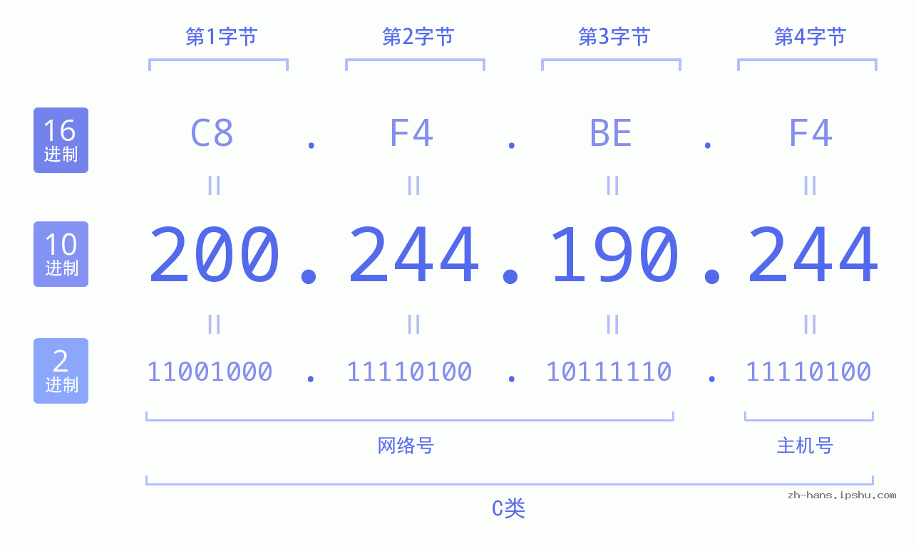IP地址:200.244.190.244 数据结构图 二进制 十进制 十六进制 IPv4: 200.244.190.244 网络类型 网络号 主机号