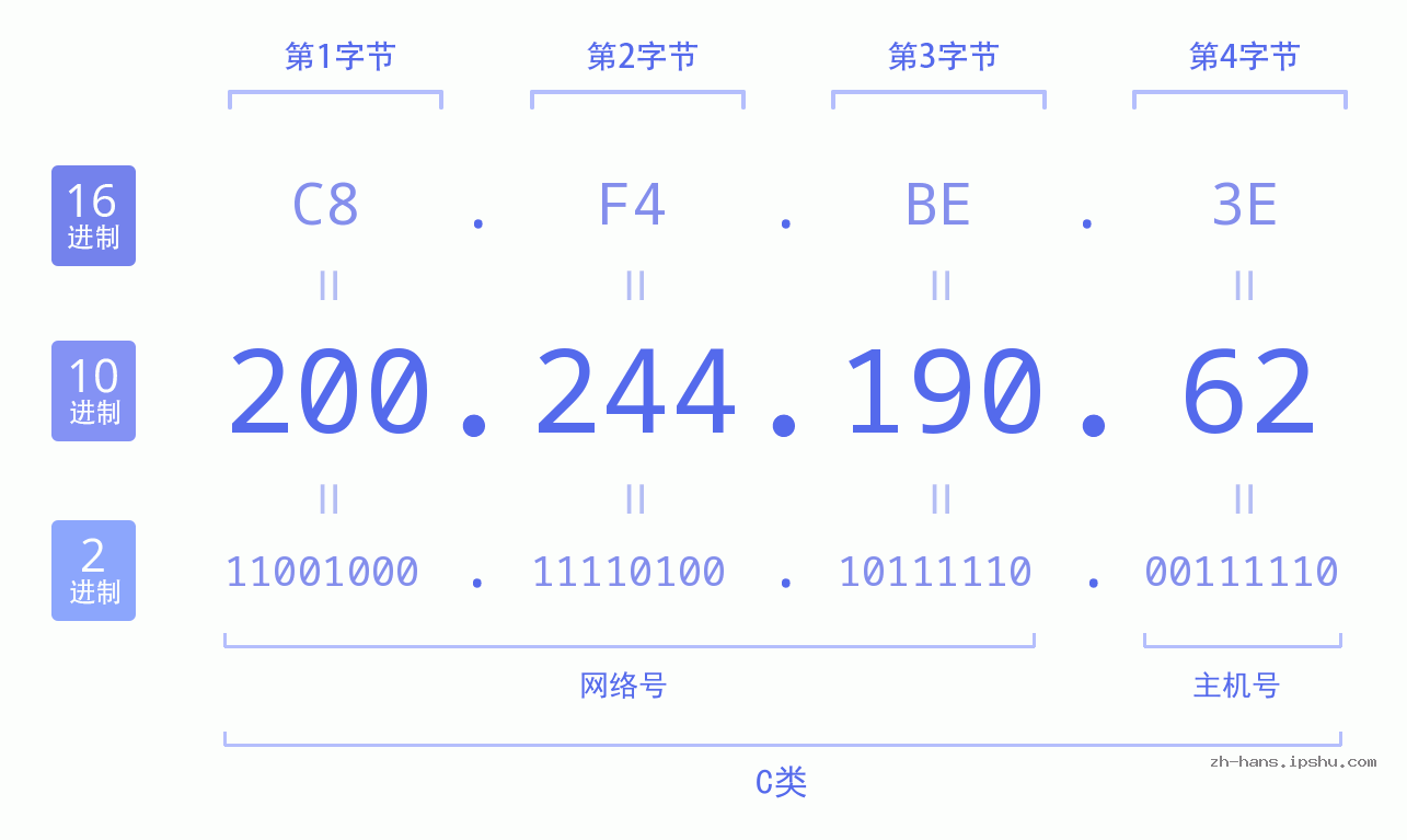 IP地址:200.244.190.62 数据结构图 二进制 十进制 十六进制 IPv4: 200.244.190.62 网络类型 网络号 主机号