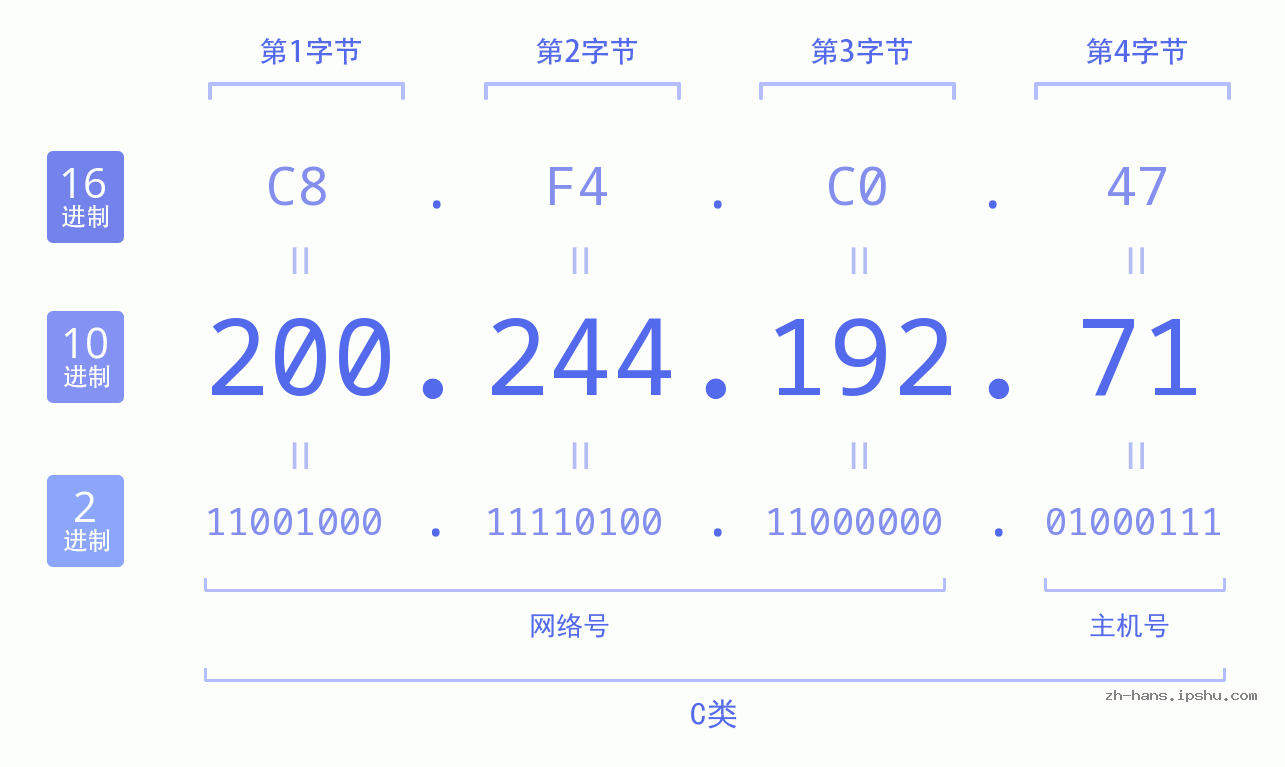 IP地址:200.244.192.71 数据结构图 二进制 十进制 十六进制 IPv4: 200.244.192.71 网络类型 网络号 主机号