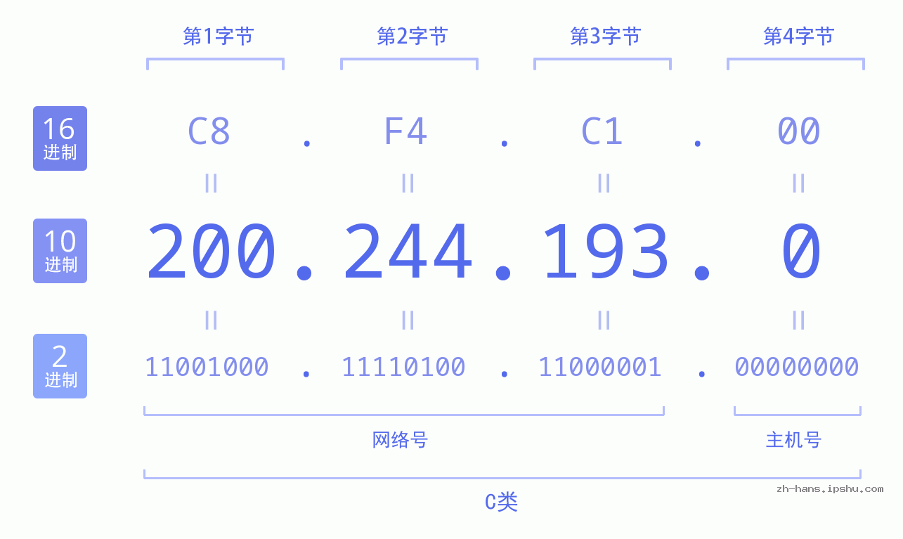 IP地址:200.244.193.0 数据结构图 二进制 十进制 十六进制 IPv4: 200.244.193.0 网络类型 网络号 主机号