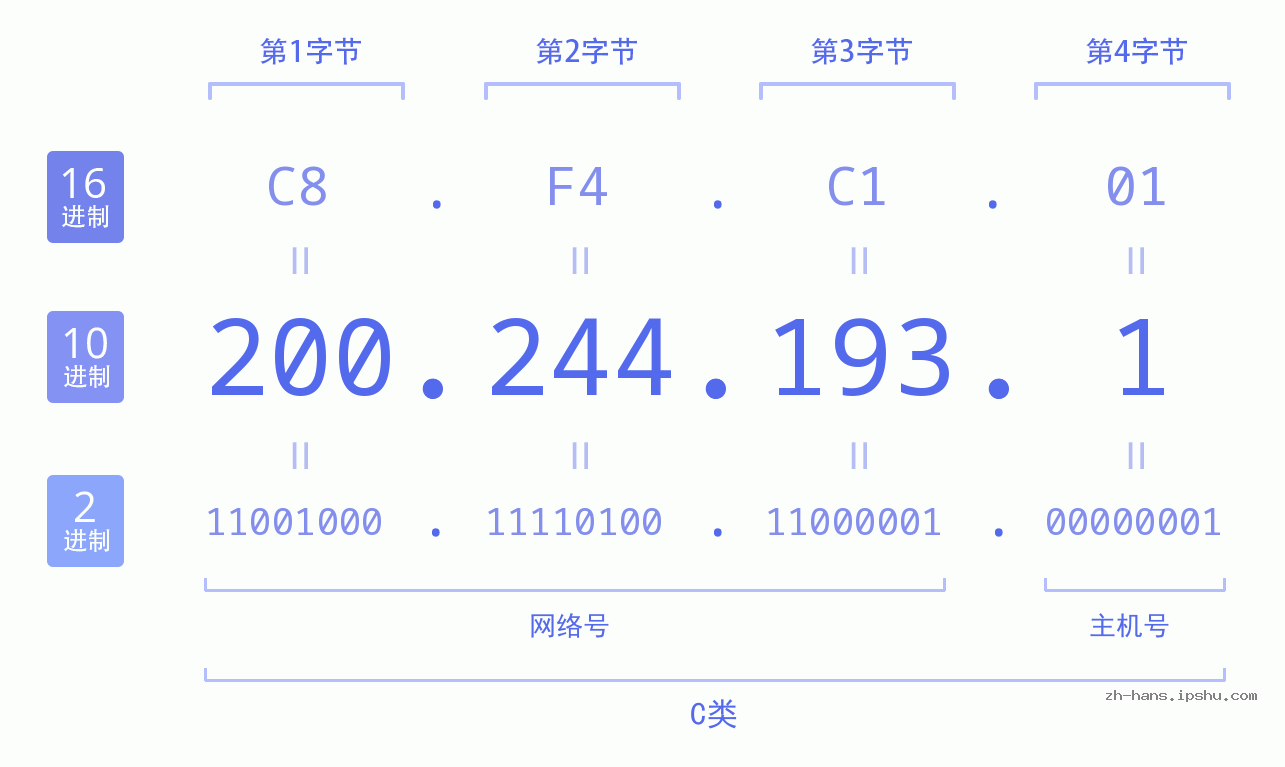 IP地址:200.244.193.1 数据结构图 二进制 十进制 十六进制 IPv4: 200.244.193.1 网络类型 网络号 主机号