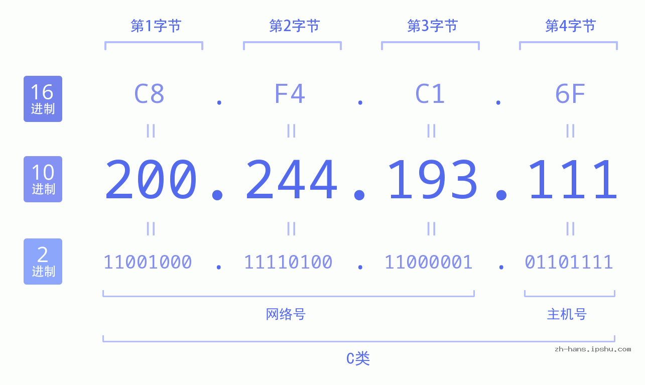 IP地址:200.244.193.111 数据结构图 二进制 十进制 十六进制 IPv4: 200.244.193.111 网络类型 网络号 主机号