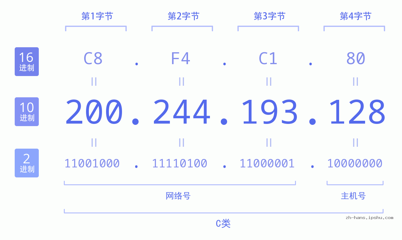 IP地址:200.244.193.128 数据结构图 二进制 十进制 十六进制 IPv4: 200.244.193.128 网络类型 网络号 主机号