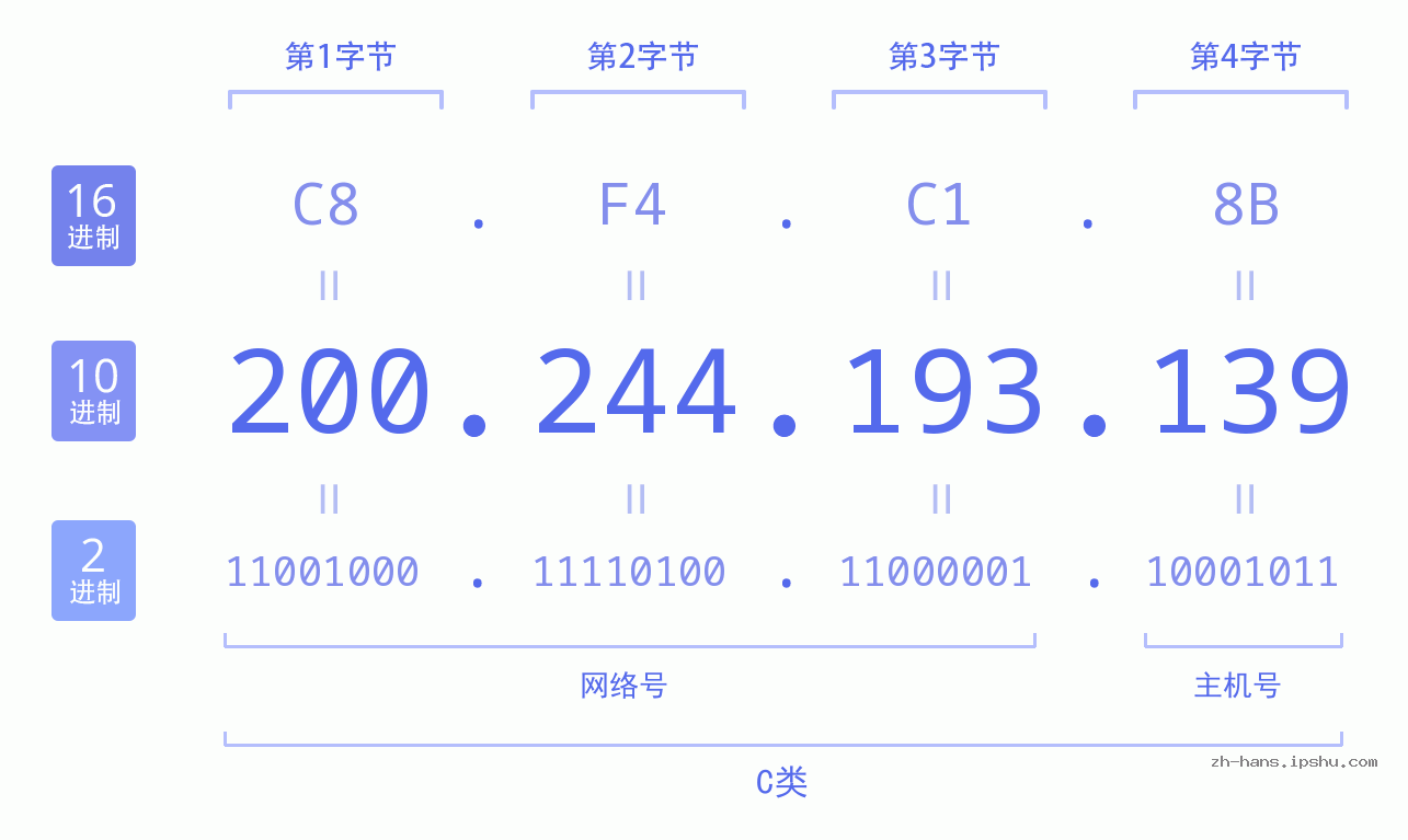 IP地址:200.244.193.139 数据结构图 二进制 十进制 十六进制 IPv4: 200.244.193.139 网络类型 网络号 主机号