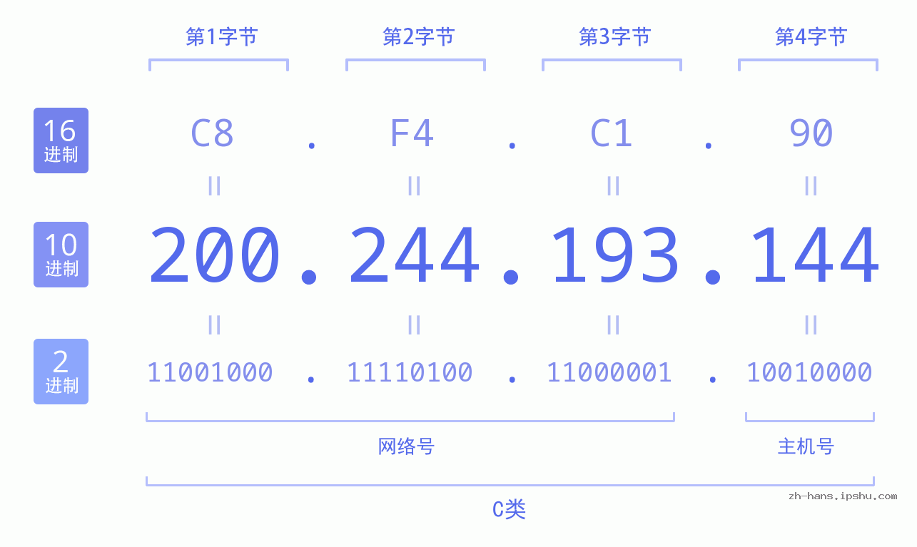 IP地址:200.244.193.144 数据结构图 二进制 十进制 十六进制 IPv4: 200.244.193.144 网络类型 网络号 主机号
