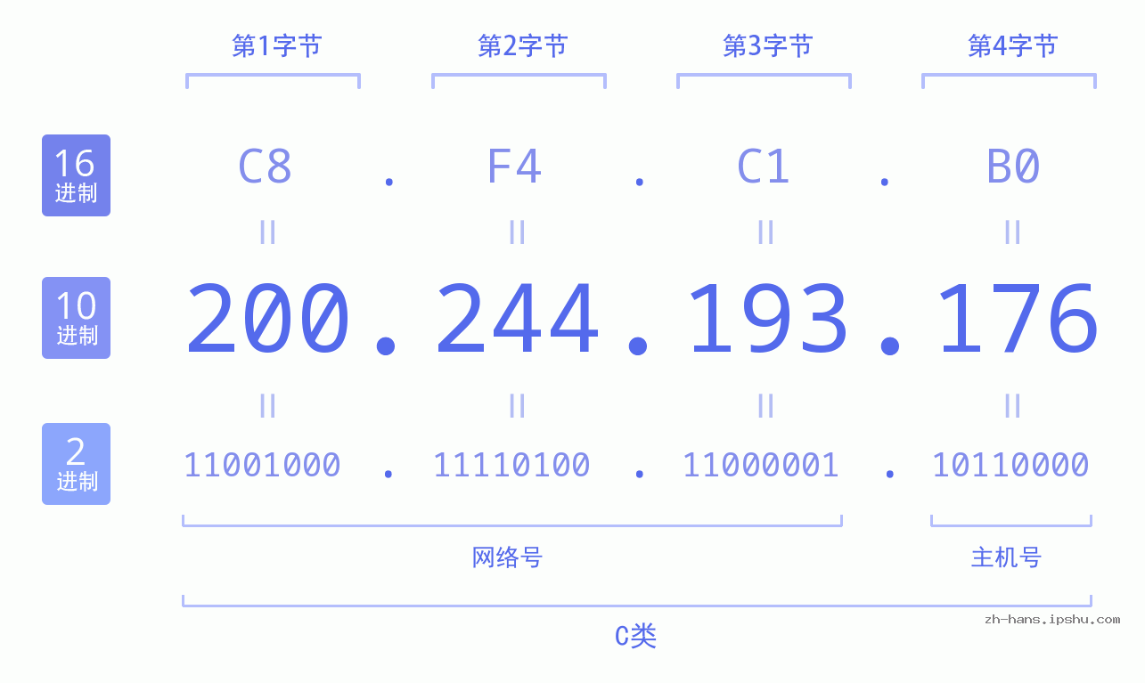 IP地址:200.244.193.176 数据结构图 二进制 十进制 十六进制 IPv4: 200.244.193.176 网络类型 网络号 主机号