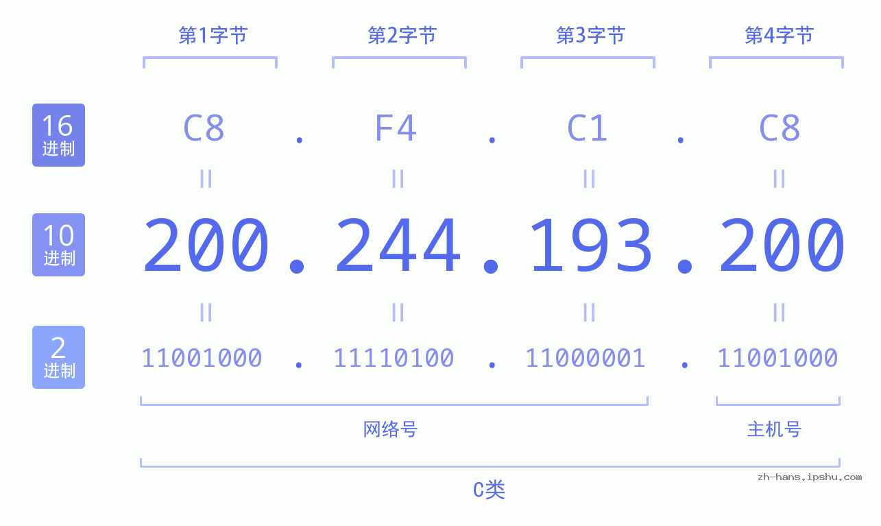 IPv4: 200.244.193.200 网络类型 网络号 主机号